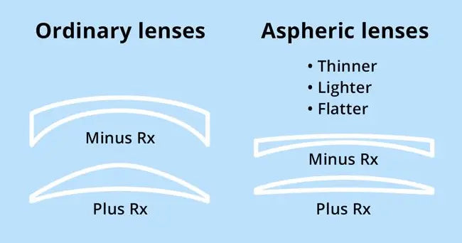 Single Vision Aspheric Lenses — view 3 | Rx Spectacle