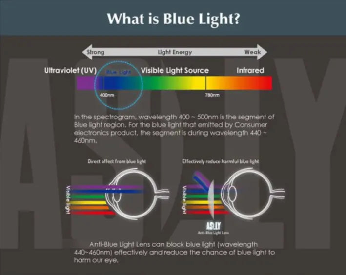 1.61 Index Single Vision Photochromic Anti Blue Light Lenses — view 3 | Rx Spectacle