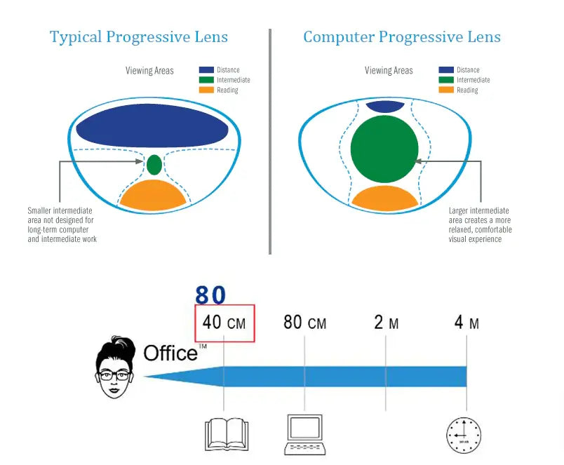 1.61 Progressive Free Form Office Anti Blue Light Clear Lenses — view 2 | Rx Spectacle